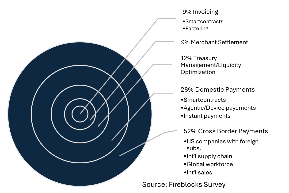 Stablecoin use case