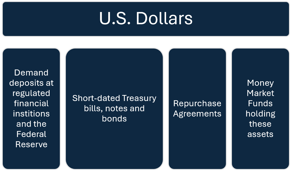 Reserve composition for stablecoin