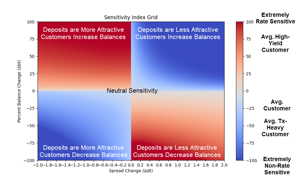Deposit performance rating grid