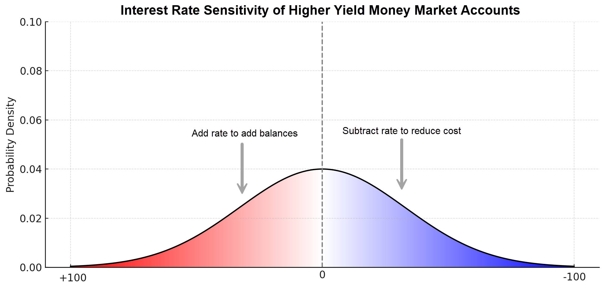 Deposit Performance Spectrum