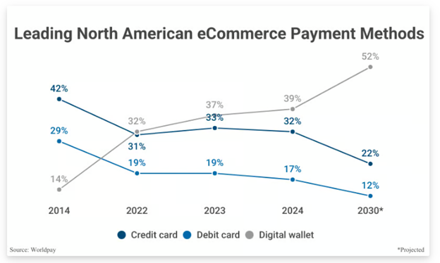 Digital Wallet Usage