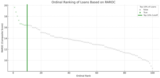 Ranking Loans