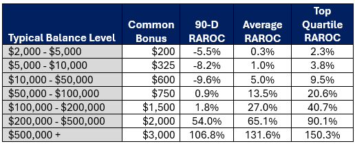 Cash Bonus Profitability