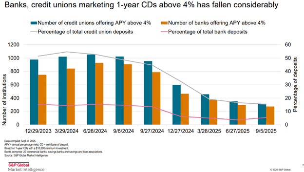 Deposit conference highlights - CD rates above 4%