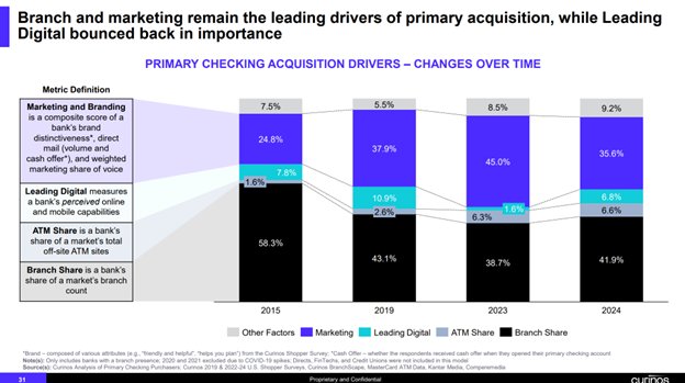 Branch marketing impact on deposits