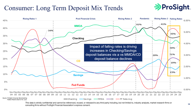 Deposit conference highlights - Deposit mix