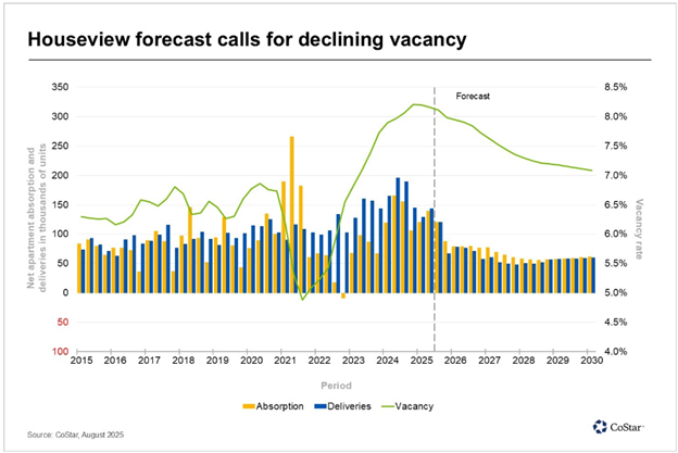 Multifamily trends that are improving. 