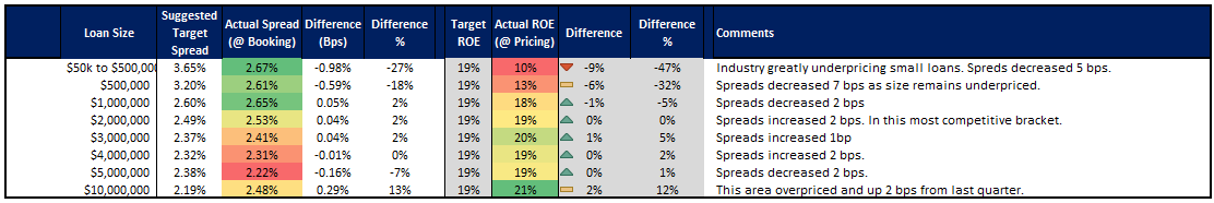 Loan Pricing Trends by Loan Size 