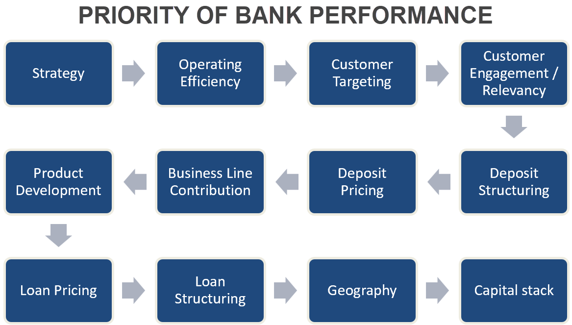 Improving Bank Profitability