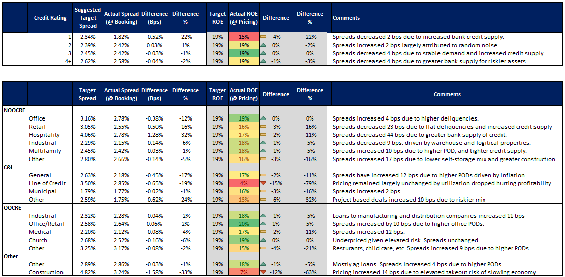 Loan Pricing Trends