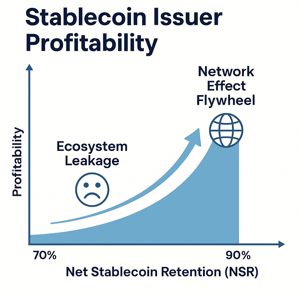 Stablecoin Issuer Profitability and NSR