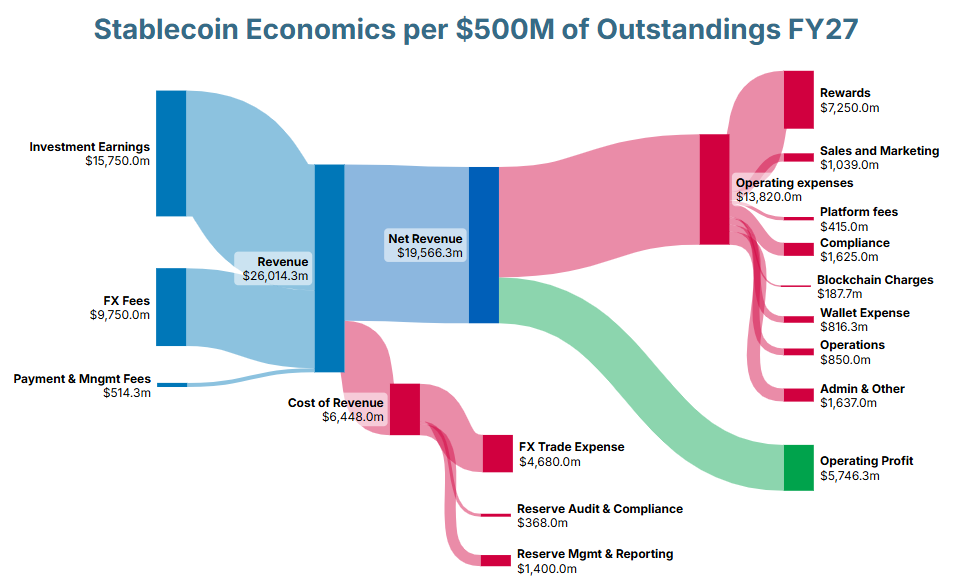 Stablecoin Profitability