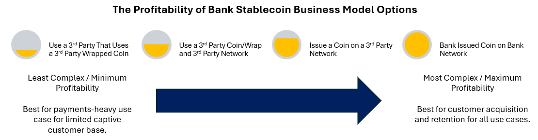 Stablecoin Profitability - Bank Options