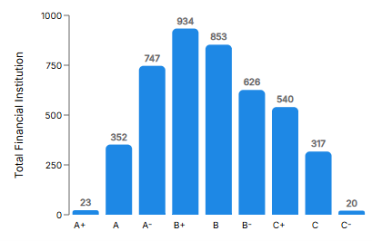 Distribution of bank health performance
