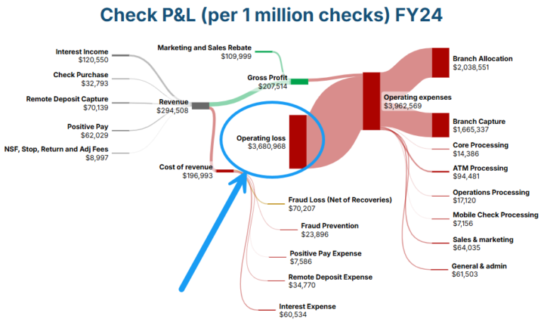 What Every Check is Costing Your Bank | SouthState Correspondent Division