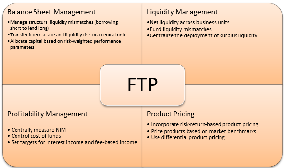Funds Transfer Pricing