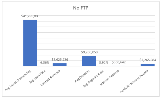 No Funds transfer pricing