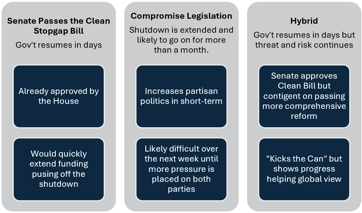 Government Shutdown Resolution Options