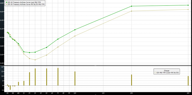 Fed Rate Cuts raise rates