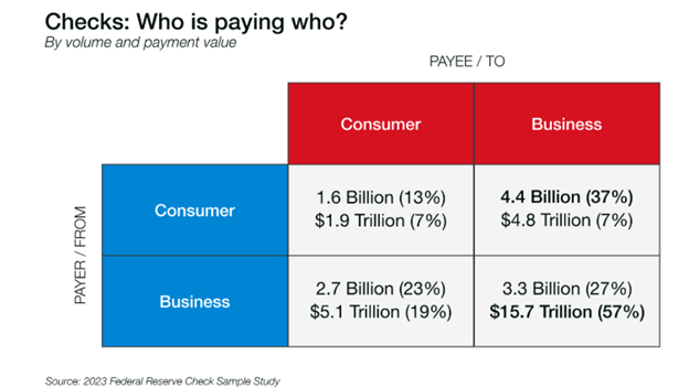 Who is paying who with checks