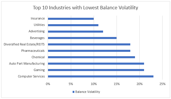 Deposit portfolio volatility