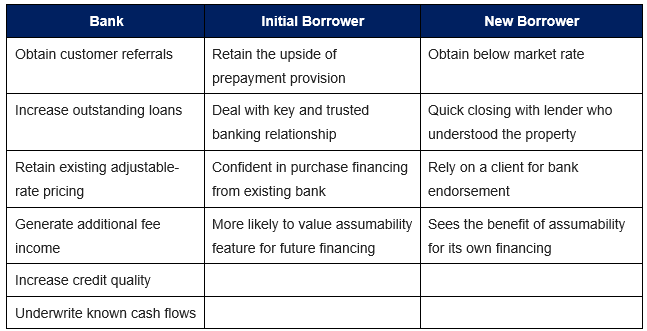 Assumable Commercial Loans