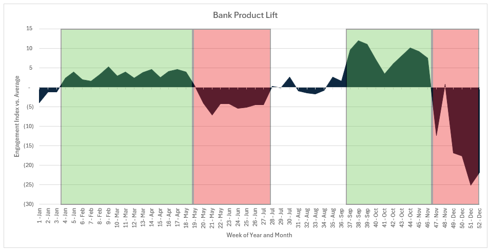 Marketing Bank Products