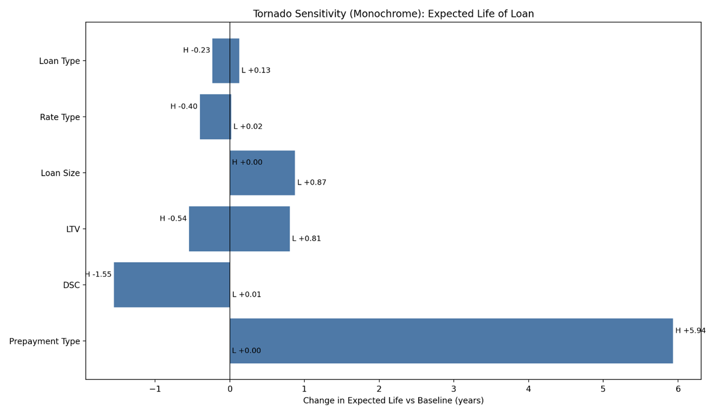 loan prepay speeds sensitivity