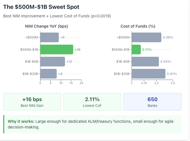 $1B to $5B cohort for bank performance