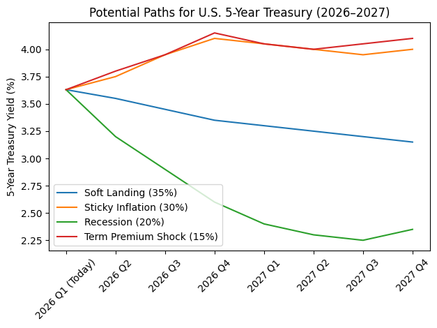 Interest rates in 2026