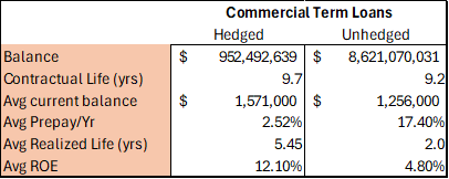 hedged loans