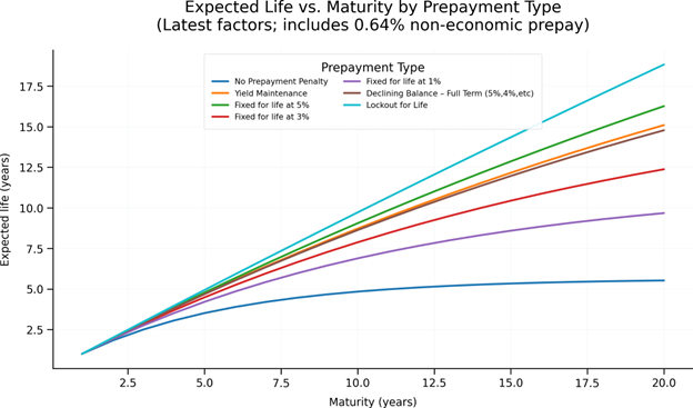 Floating-Rate and Fixed-Rate Prepay Analysis
