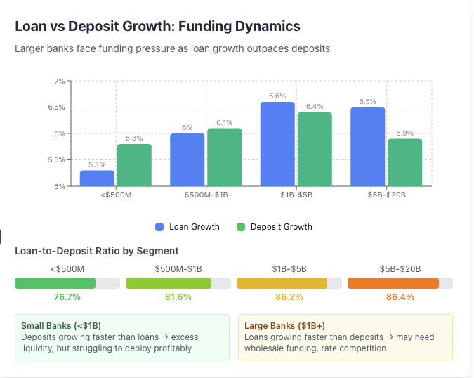 2025 banking performance for loan and deposit growth
