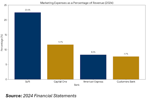 Bank Marketing Expense