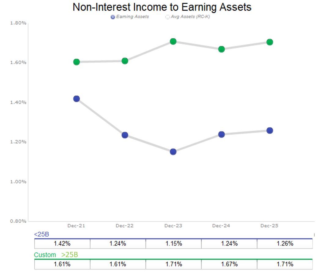 Graphic showing industry data on growing fee income