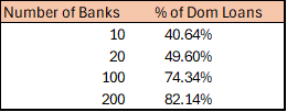 Number of large banks 