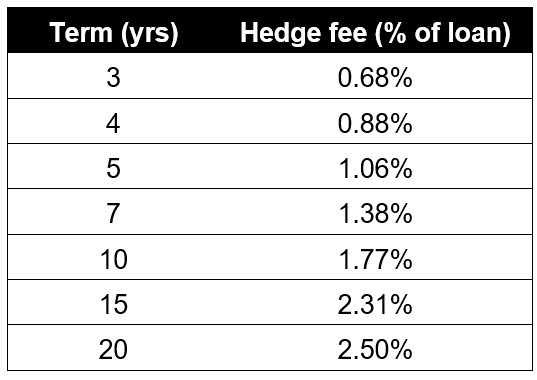 growing fee income loan matrix for generating hedge fees