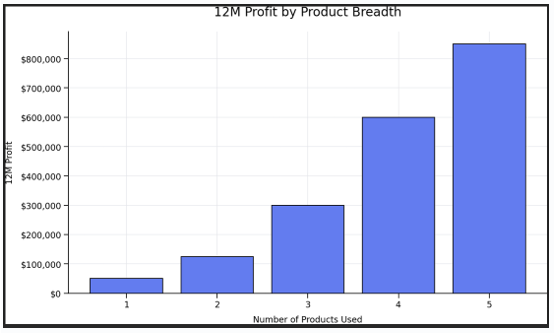 bank profitability by number of products