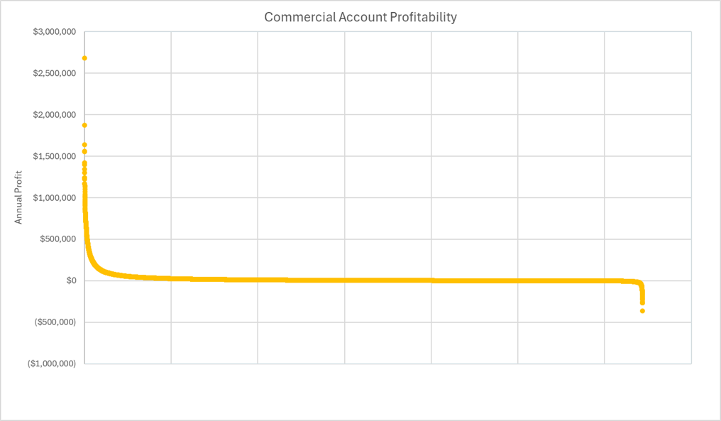 Bank profitability graph of all customers and how they rank