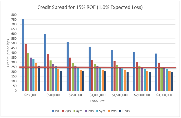 Credit spreads for setting commercial loan rates