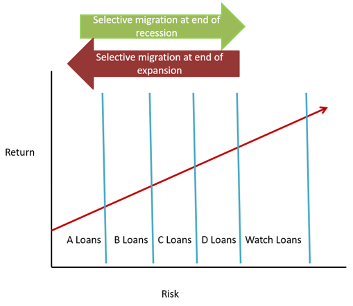Setting Commercial Loan Rates