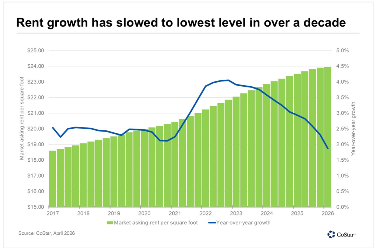Retail Rent growth
