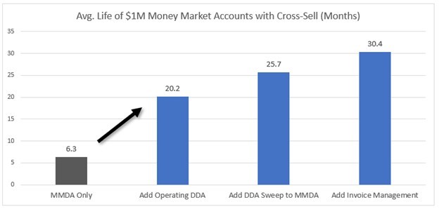 Rising Rate Deposit Strategy - average life of money market accounts