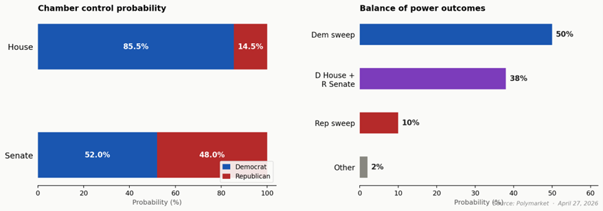 Chamber control probability showing a divided Congress