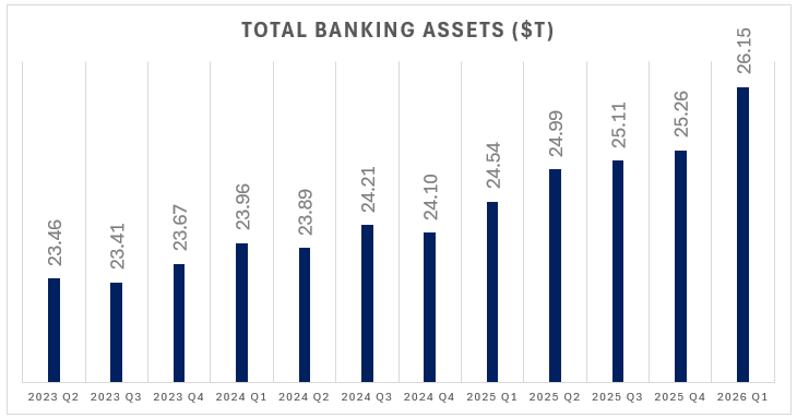 Bank Performance for 1Q 2026