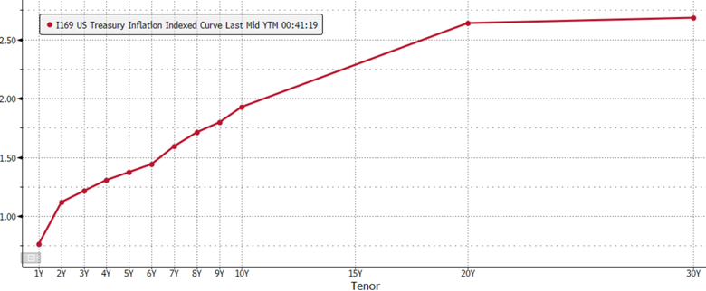 Managing inflation - Treasuries