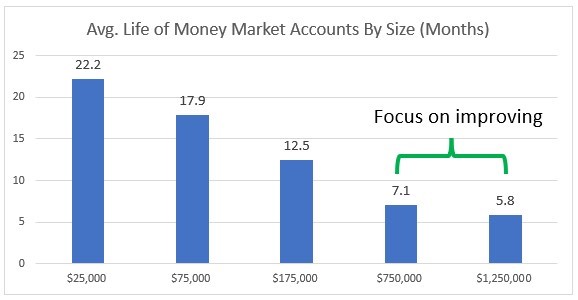 Managing deposits in a rising rate environment - graph showing deposit duration by size