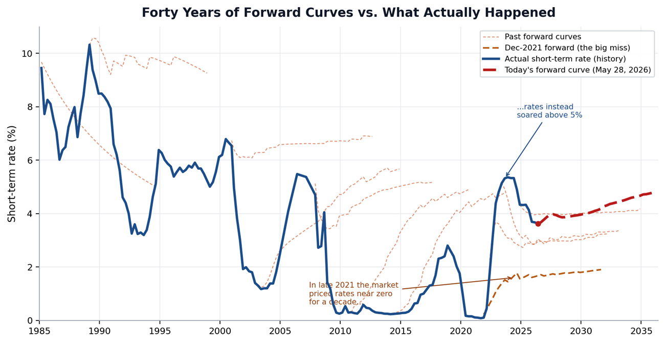 40 Years of the Forward Curve Performance Graph