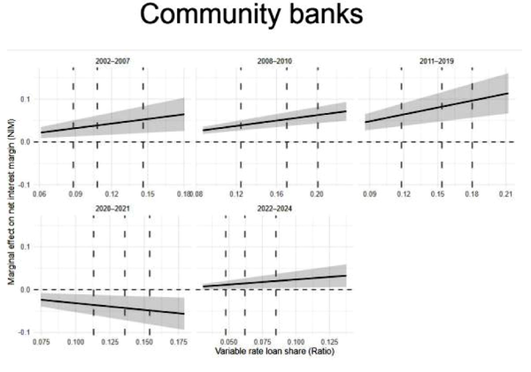 Variable-Rate Lending Performance