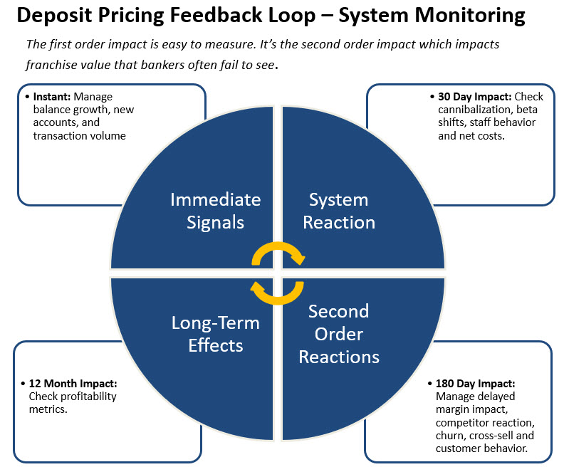 Better manage deposits with this feedback loop